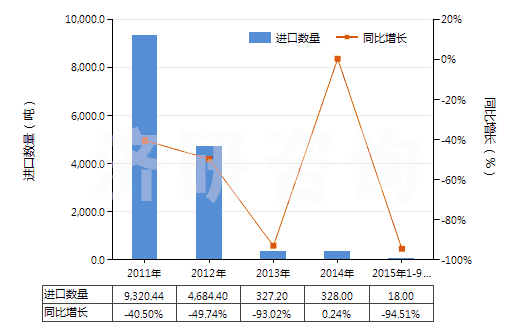 2011-2015年9月中國氰化鈉(山奈)(HS28371110)進口量及增速統(tǒng)計 2011-2015年9月中國氰化鈉(山奈)(HS28371110)進口量及增速統(tǒng)計